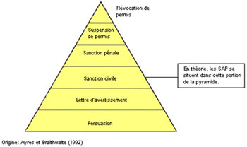 Figure 1 : Pyramide de la conformité. Description ci-dessous.