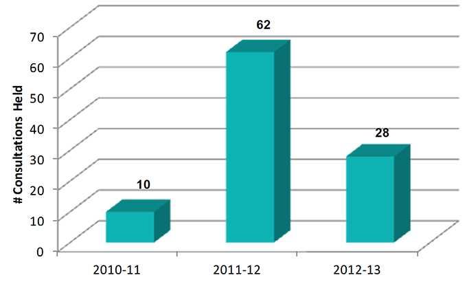 Regulatory Consultations Held or Planned by Year (2010-11 through 2012-13). Description follows.