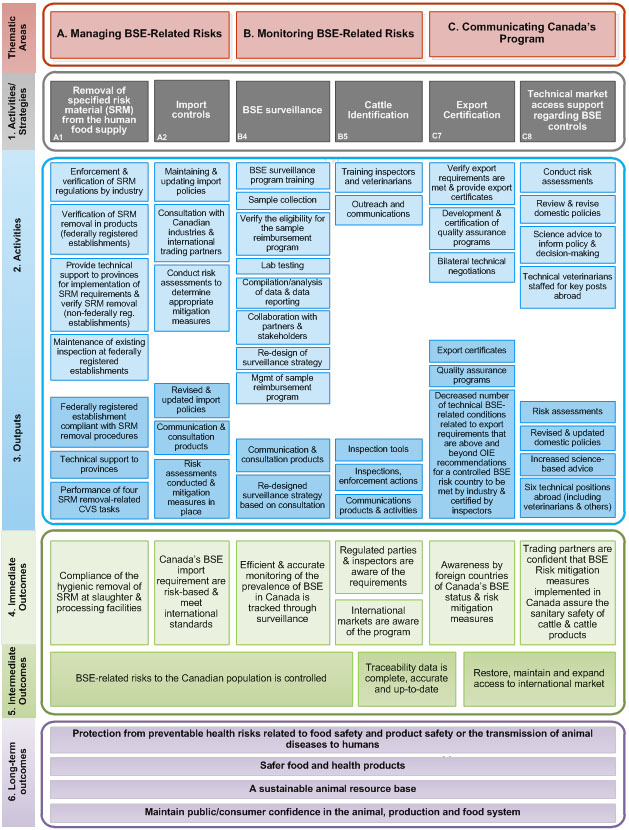 Figure 2: BSE Management Program Logic Model – CFIA-led Activities. Description follows.