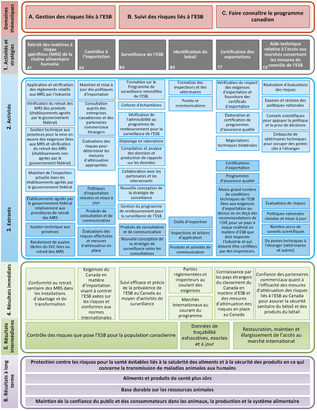 Figure 2 : Modèle logique du Programme de lutte contre l'ESB – activités dirigées par l'ACIA. Description ci-dessous.