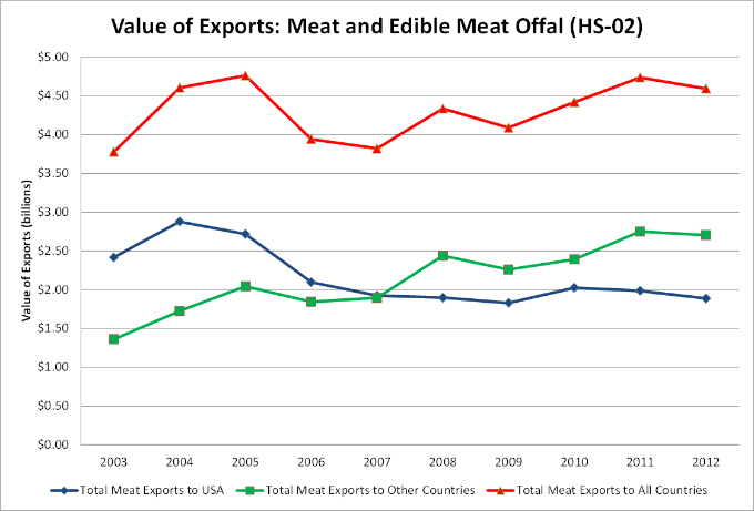 Figure 3-1: Value of Exports. Description follows.