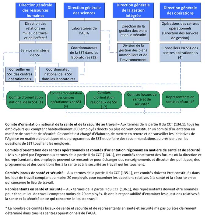 Diagramme - la structure de Santé et sécurité au travail de l'Agence canadienne d'inspection des aliments Description ci-dessous.