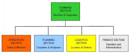 Incident Command System's five management functions. Description follows.