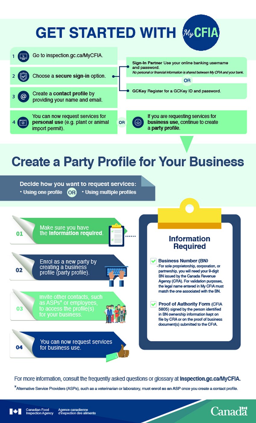 Infographic - Get started with My CFIA
