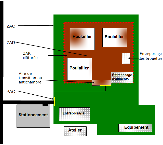 Concept 2 – Une zone d'accès contrôlé et une zone d'accès restreint englobant plusieurs bâtiments et/ou zones d'élevage. Description ci-dessous.