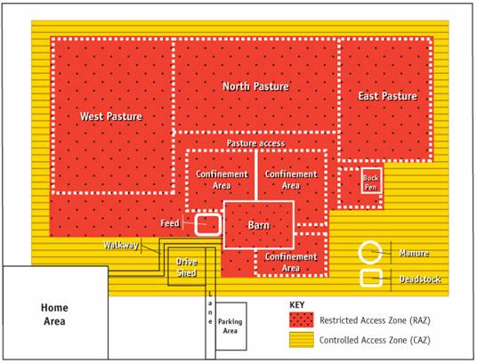 Figure 6 - Farm layout identifying a controlled access zone (CAZ) and a restricted access zone (RAZ). Description follows.