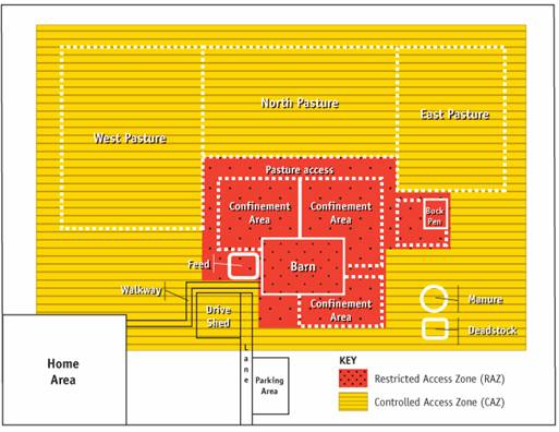 Figure 7 - Farm layout identifying a controlled access zone (CAZ) and restricted access zone (RAZ). Description follows.