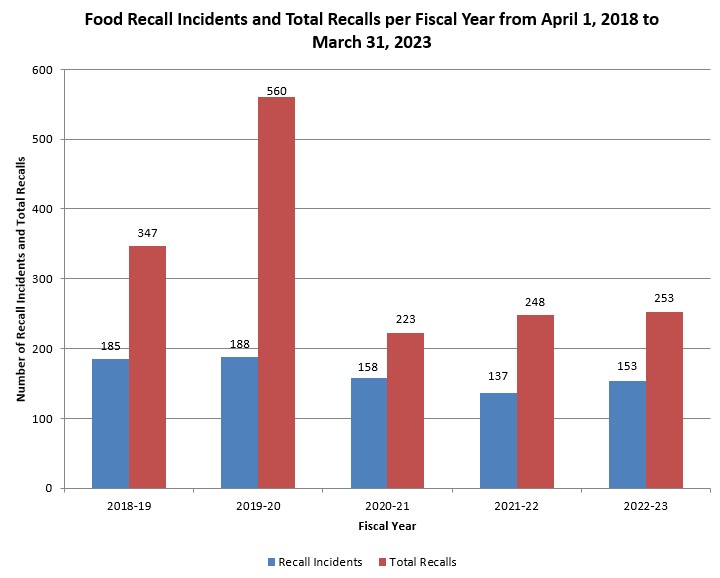 Food recall incidents and total recalls: April 2017 - March 2022. Description follows.