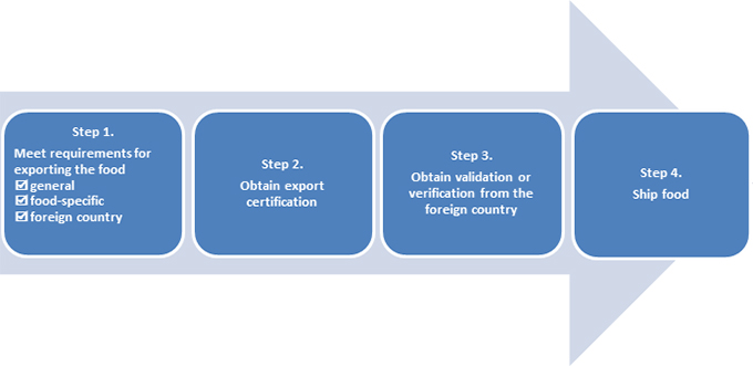 Four general steps to take to export food. Description follows.