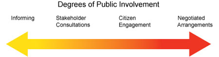 Image - shows the four levels of public involvement: informing, stakeholder consultations, citizen engagement, negotiated arrangements