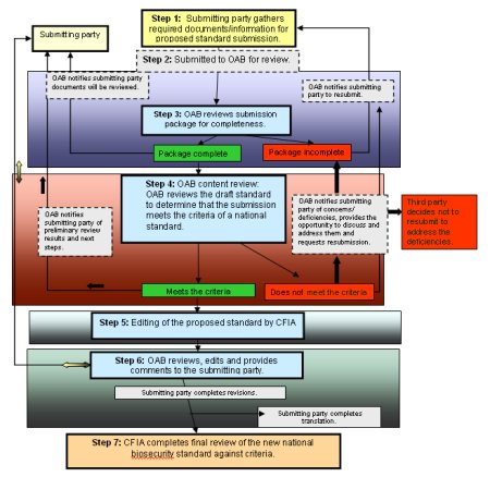 Flowchart: Submission Process for Draft National Biosecurity Standards. Description follows.
