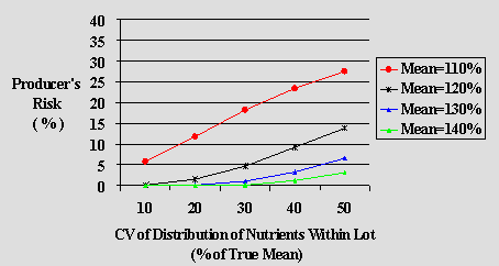 Graph 2.1: Comparison of scenarios for Class 1: Added vitamins and mineral nutrients, Producer's risk (Type 1 error), Within lab method variability RSDr = 7%