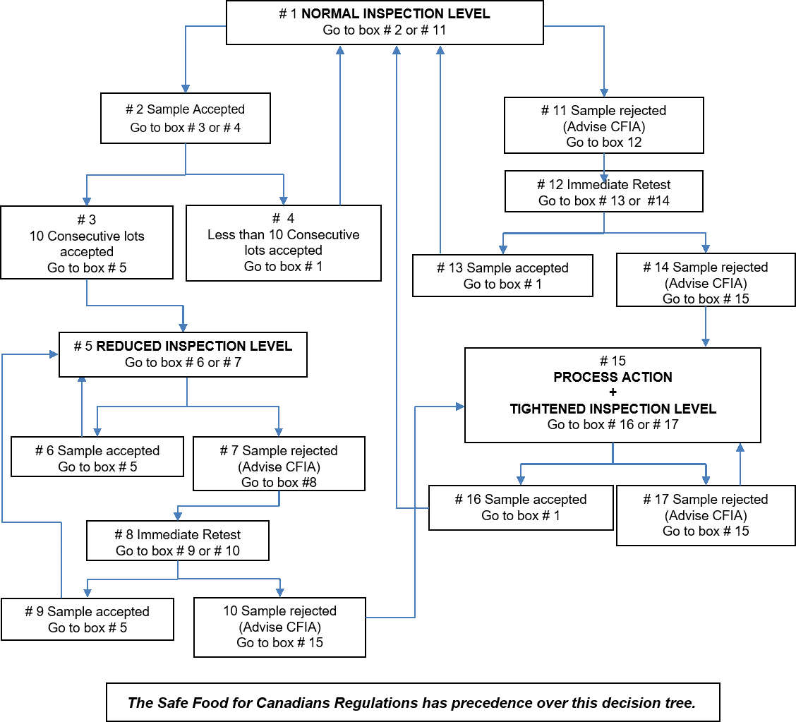 Flowchart - decision tree. Description follows.