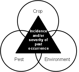 Figure 3: The Plant Pest Triangle. Description follows.