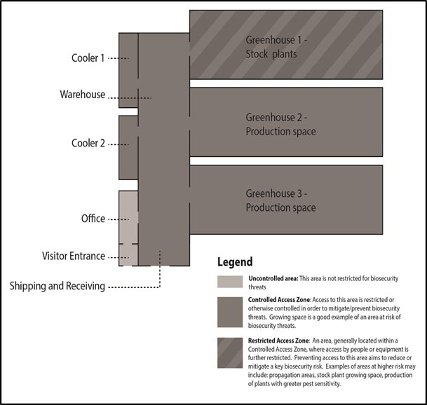 Figure 4: Example of Designating Controlled and Restricted Access Zones in a Floriculture Greenhouse. Description follows.